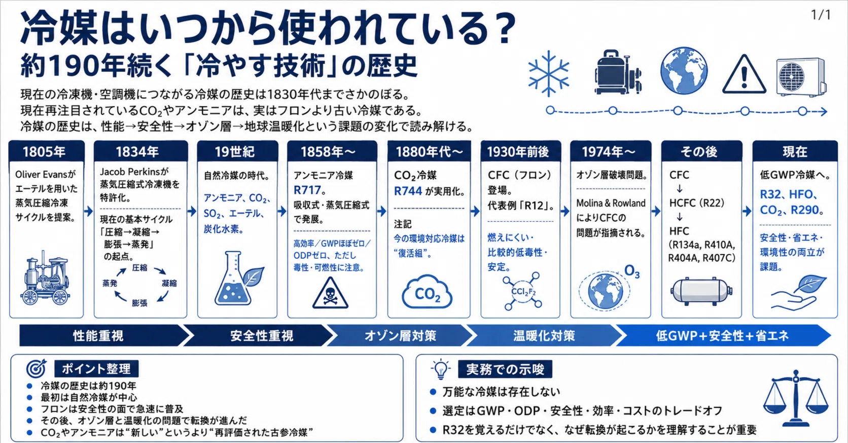 冷媒はいつから使われている？｜約190年続く「冷やす技術」の歴史