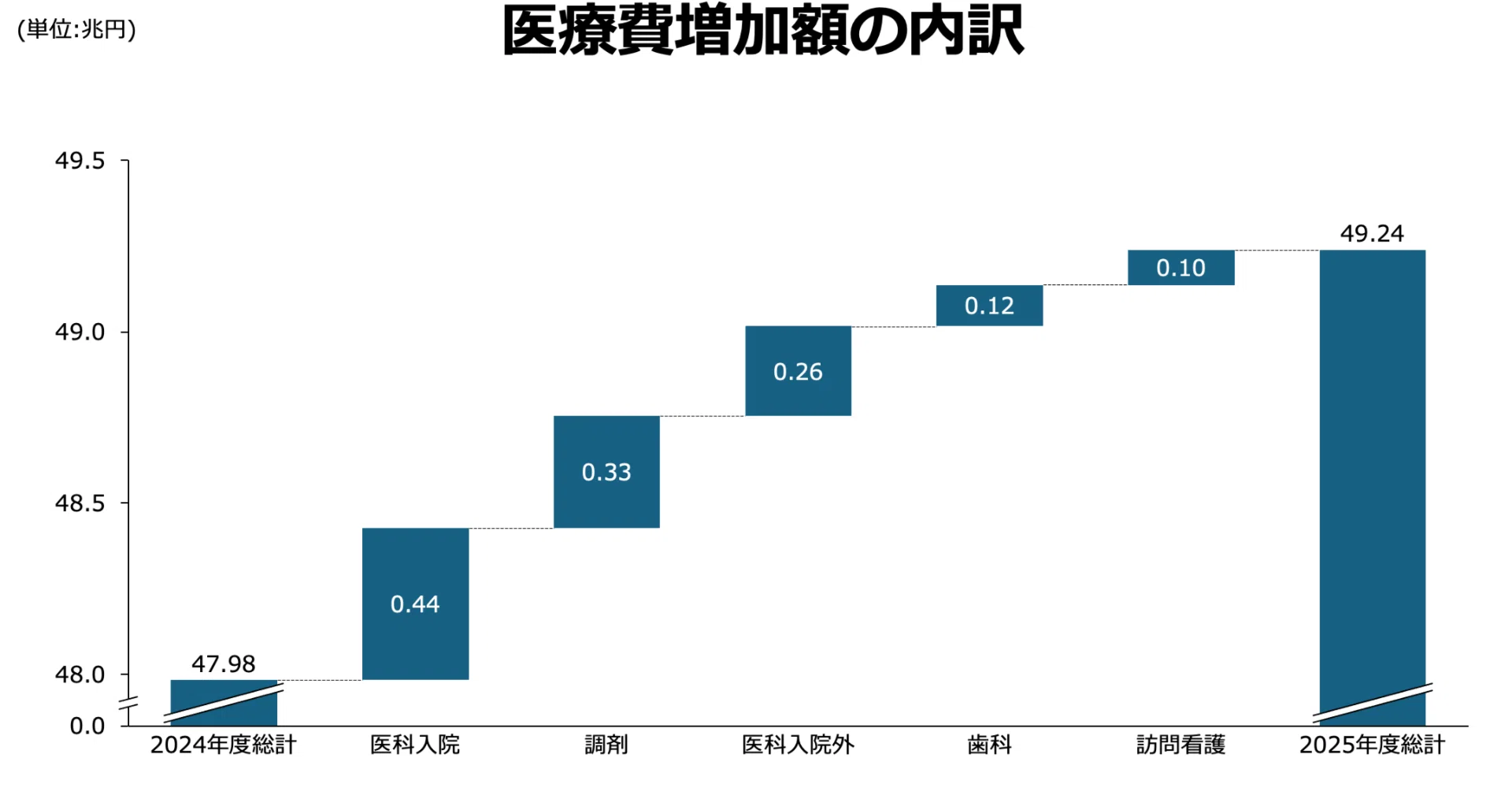 令和7年度の医療費が過去最高の49.2兆円 (前年比+2.6%)｜Taro Watanabe