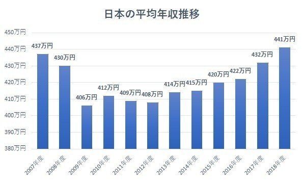 日本の年収推移
