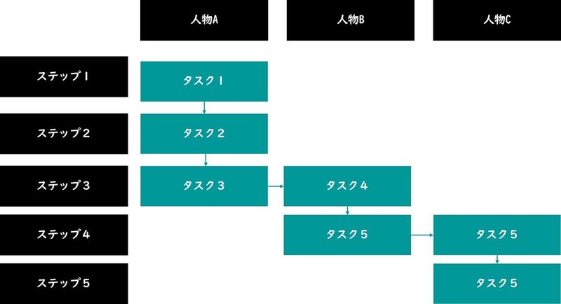 タスク化