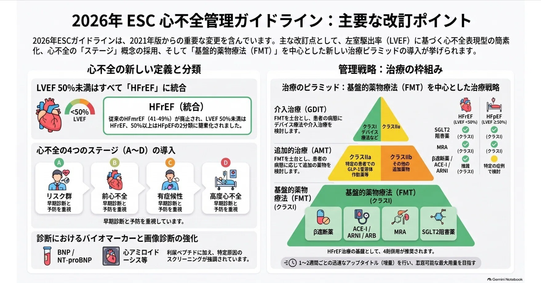 欧州心臓病学会（ESC）2026年版心不全管理ガイドライン｜Makisey