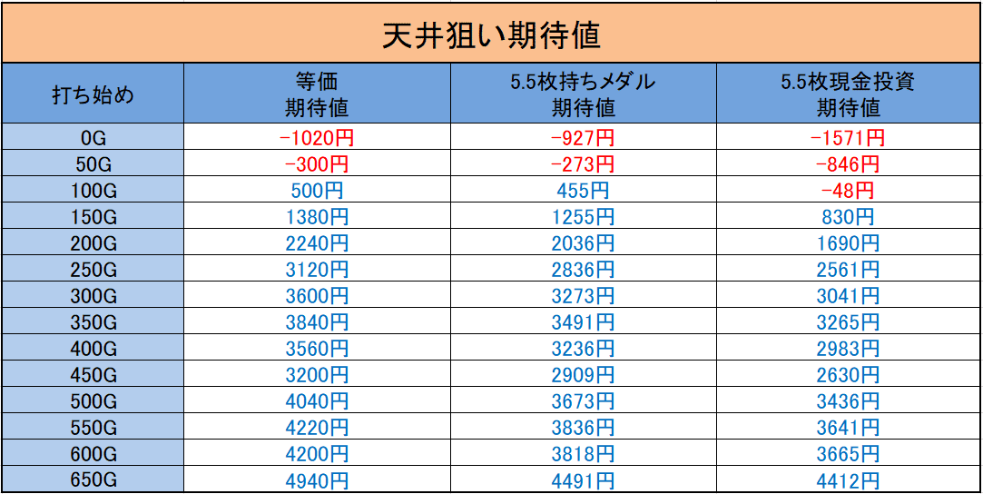 天井狙い期待値