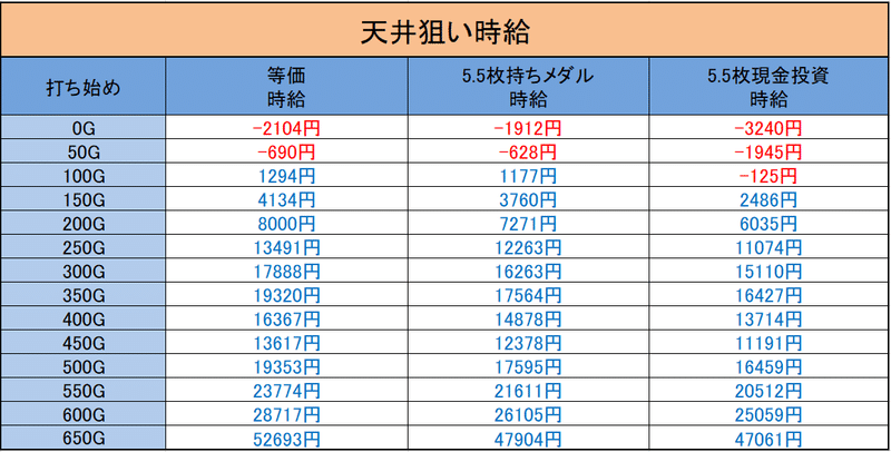 天井狙い時給0720