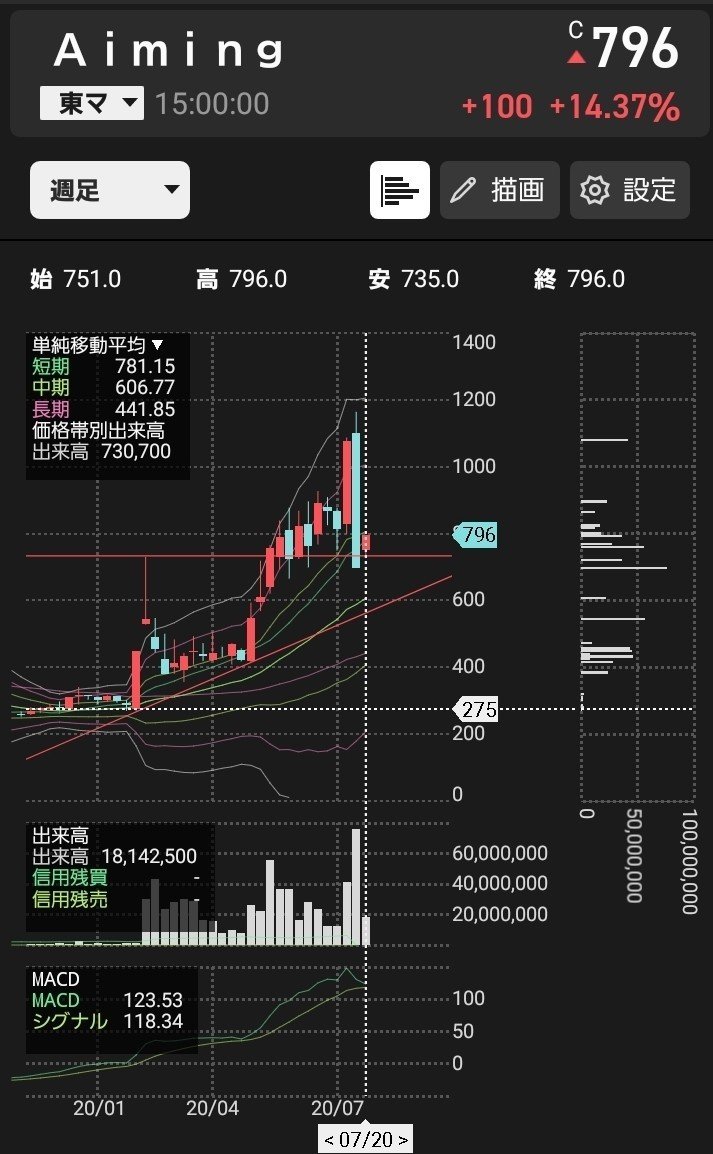 Aiming銘柄考察 Kaioushin Note Aiming銘柄考察 Kaioushin Note