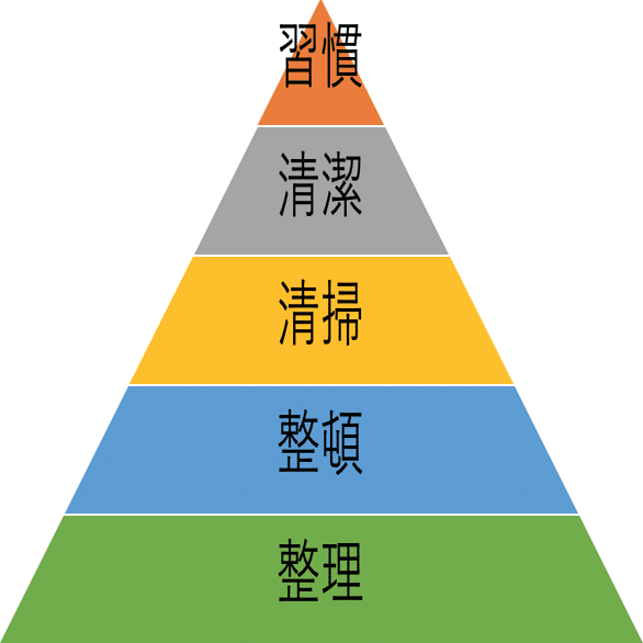 ５ｓ最大の落とし穴 清掃 は掃除ではない Foolcoffee コーヒー好きのwebライター Note