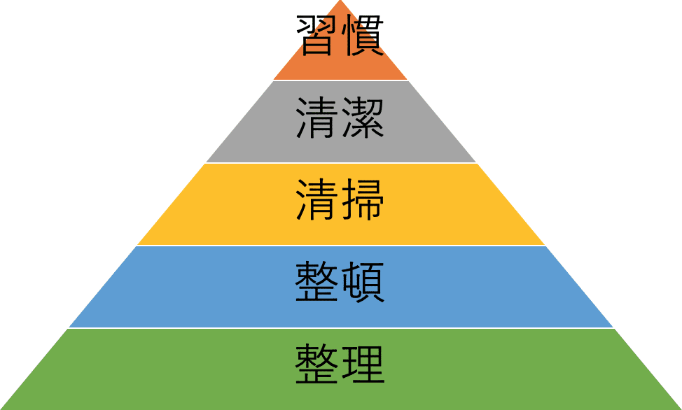 5s最大の落とし穴 清掃 は掃除ではない Foolcoffee コーヒー好きのwebライター Note 5s最大の落とし穴 清掃 は掃除ではない Foolcoffee コーヒー好きのwebライター Note