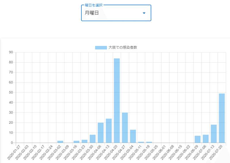 新型コロナ 大阪の曜日別の新規感染者数のグラフ たみたみ Note