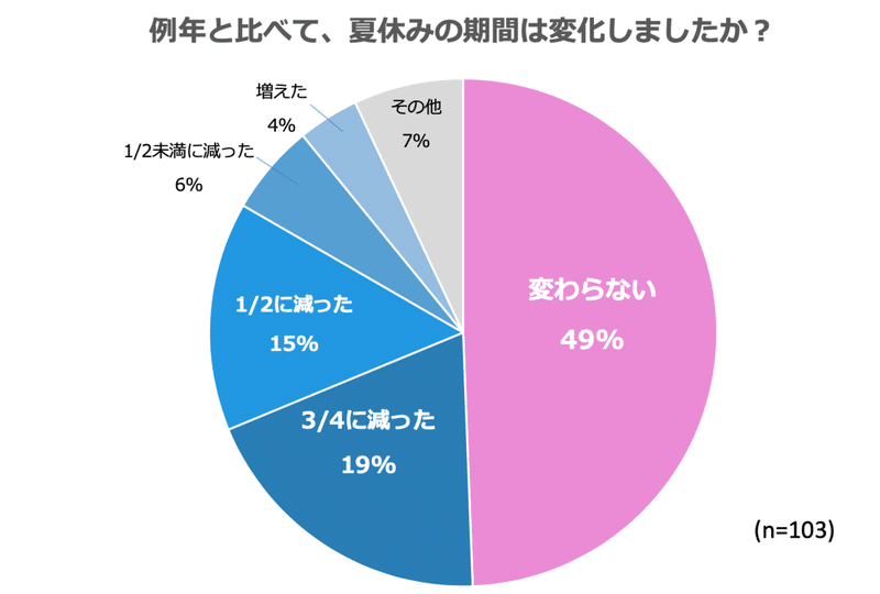 コロナ禍の夏休みは 予算減 自粛意識の過ごし方 に変化 女子大生 女子高生マーケティング集団 Trend Catch Project が 若年層女性の夏休みの過ごし方 を調査 Trend Catch Project Note