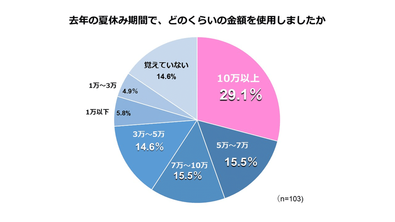 コロナ禍の夏休みは 予算減 自粛意識の過ごし方 に変化 女子大生 女子高生マーケティング集団 Trend Catch Project が 若年層女性の夏休みの過ごし方 を調査 Trend Catch Project Note