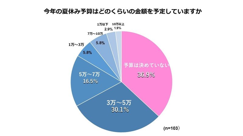 コロナ禍の夏休みは 予算減 自粛意識の過ごし方 に変化 女子大生 女子高生マーケティング集団 Trend Catch Project が 若年層女性の夏休みの過ごし方 を調査 Trend Catch Project Note
