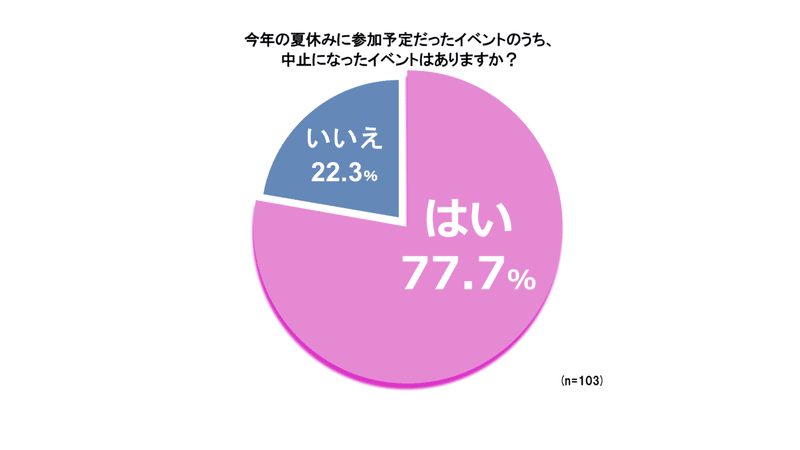 コロナ禍の夏休みは 予算減 自粛意識の過ごし方 に変化 女子大生 女子高生マーケティング集団 Trend Catch Project が 若年層女性の夏休みの過ごし方 を調査 Trend Catch Project Note