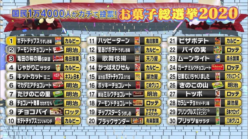 保存版 お菓子総選挙 ベスト50を一挙公開 しがないしんちゃん Note
