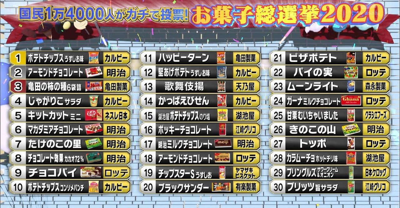 保存版 お菓子総選挙 ベスト50を一挙公開 しがないしんちゃん Note