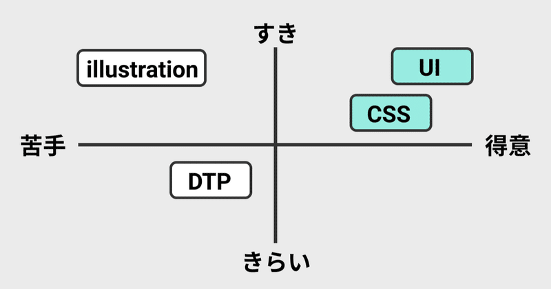 デザインスキルを見える化し、チームワークを強くしていく話