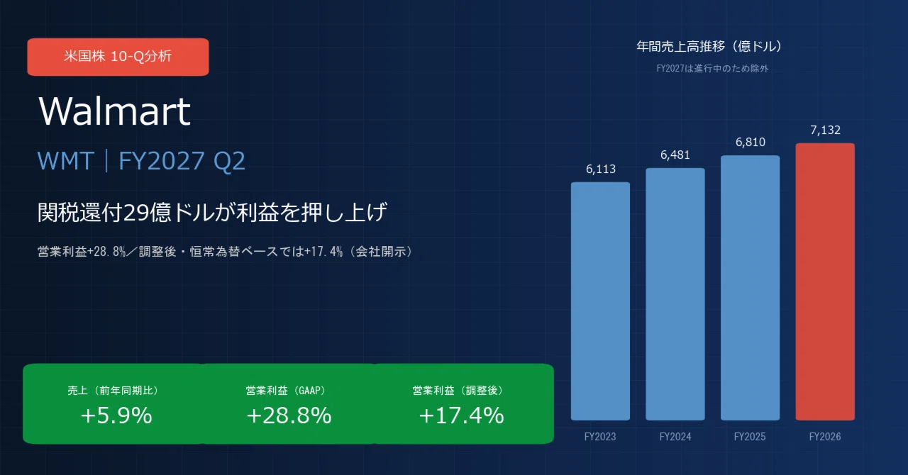 ウォルマート / Walmart（WMT）決算分析｜広告+38%・会員費+17%、関税