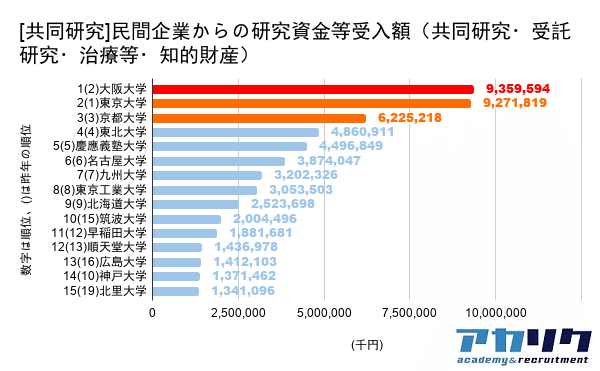 [共同研究]民間企業からの研究資金等受入額（共同研究・受託研究・治療等・知的財産）