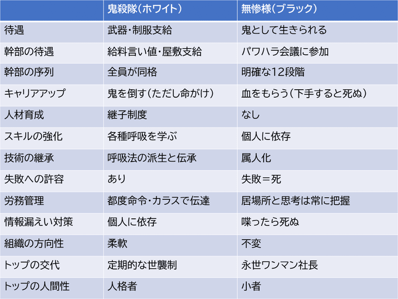 鬼殺隊と無惨様の比較