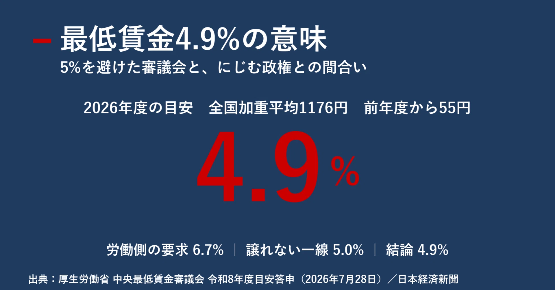 基本給 最低 ライン