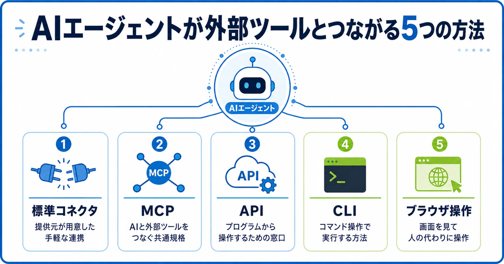 Claude活用】AIエージェントと外部ツールをつなぐ前に、知っておきたい