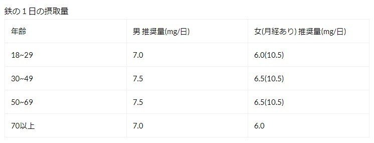 鉄の１日の摂取量