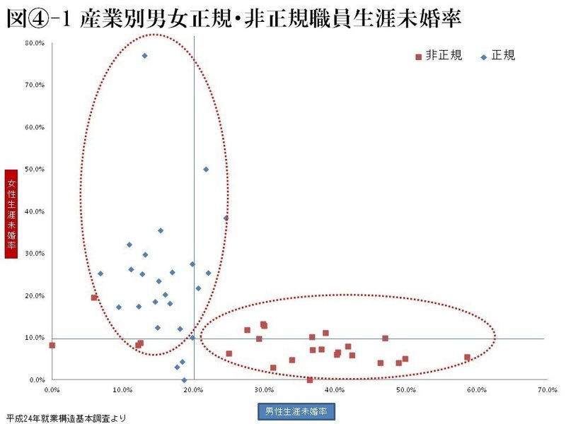 女性が活躍する社会 が実現すると 生涯未婚の女性が増え続けるという罰ゲーム 荒川和久 結婚滅亡 著者 Note
