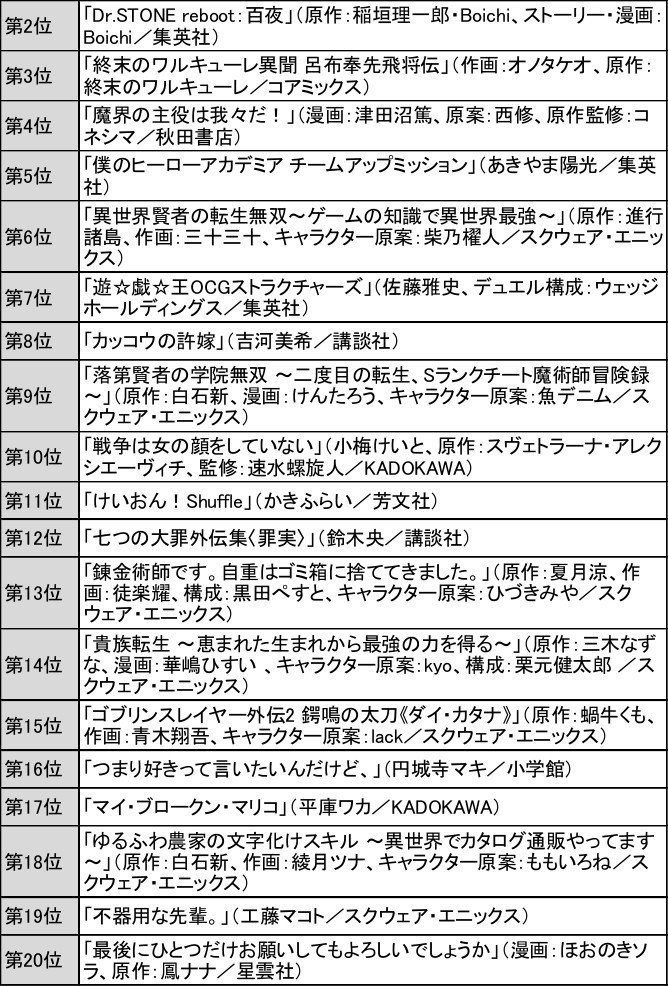 キテる漫画がわかる コミックス第1巻売上ランキング 年上半期 第1位は 100日後に死ぬワニ 日販通信note Note