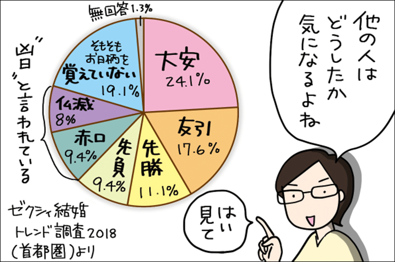 結婚式に最適 縁起の良い日とは 花よめ喫茶 Note