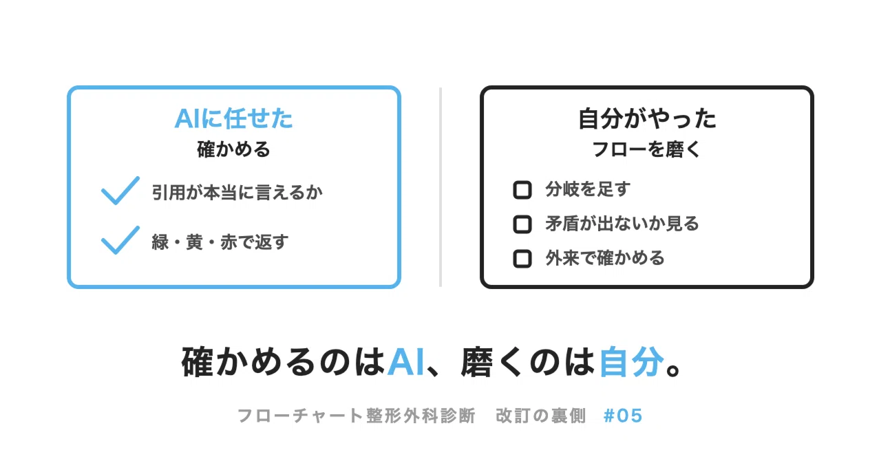 フローチャート整形外科診断 改訂の裏側｜フローチャート整形外科診断