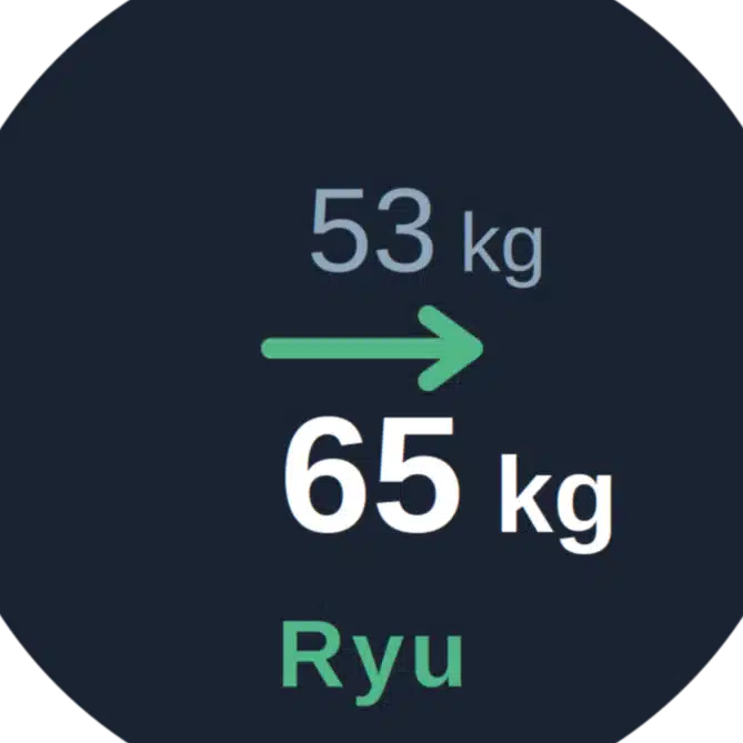 Ryu（15年53kg→3年で65kg）
