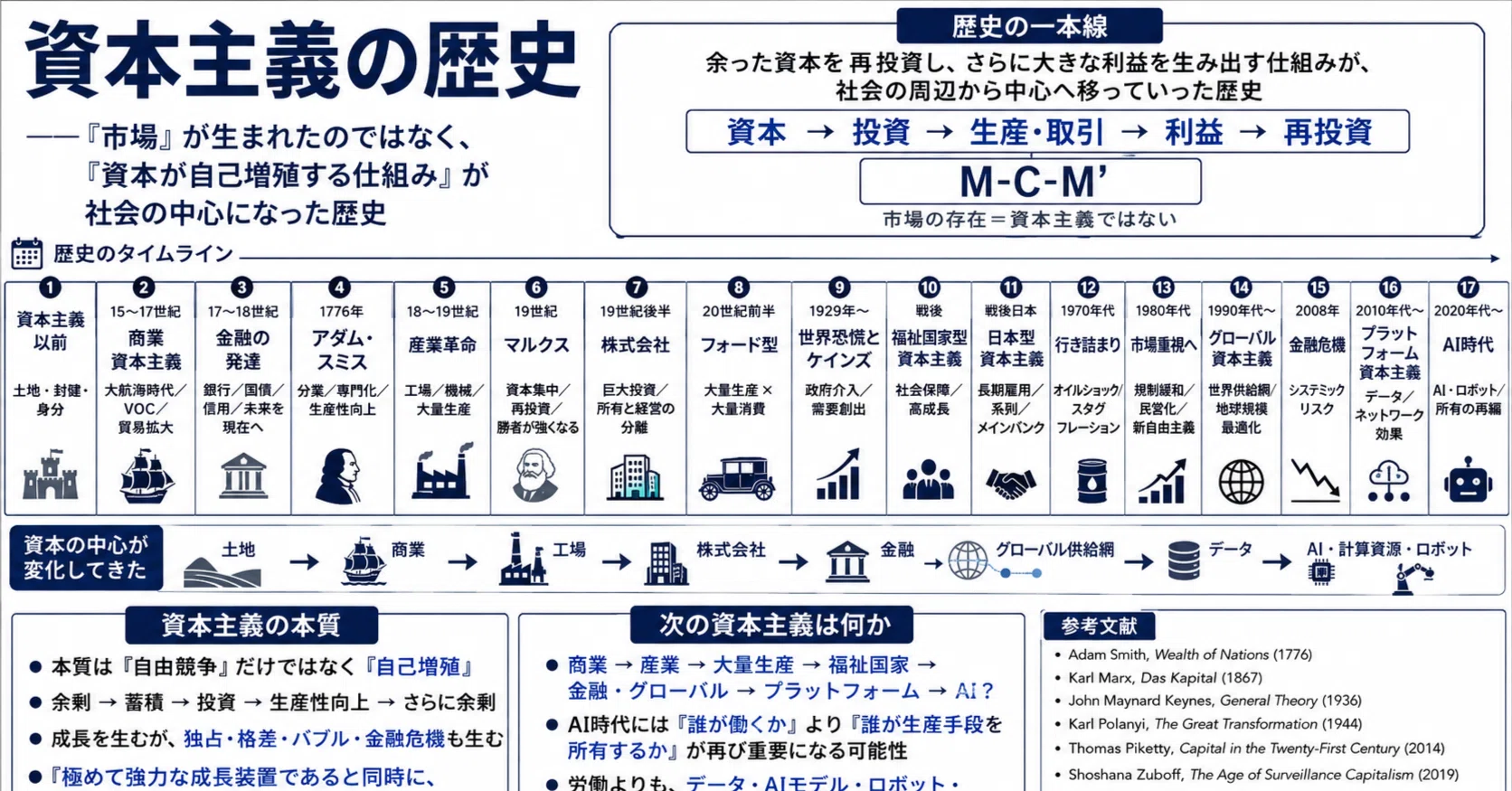 資本主義の歴史――「市場」が生まれたのではなく、「資本が自己増殖する