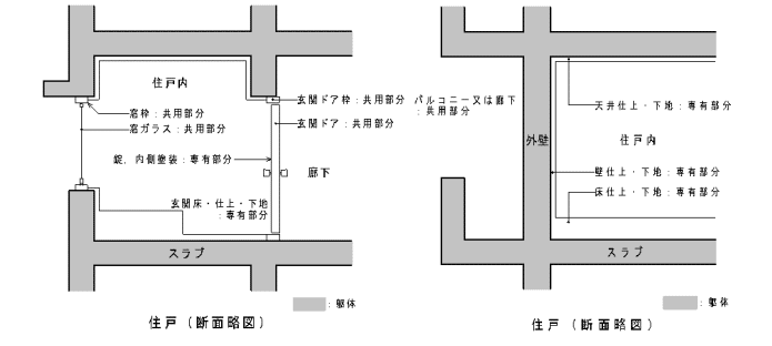 マンション標準管理規約 第７条(専有部分の範囲)｜マンション管理士 木浦学