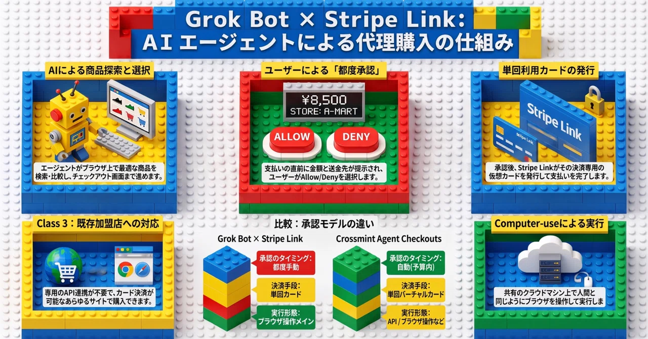 Stripe Link Payments via Grok Bot: Browser-based Purchases and Human ...