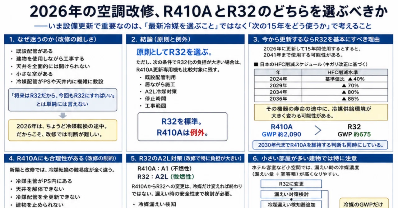 2026年の空調改修、R410AとR32のどちらを選ぶべきか――いま設備更新で