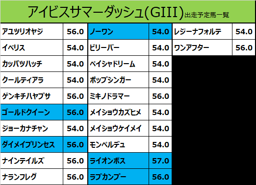 アイビスサマーダッシュ2020の予想用・出走予定馬一覧