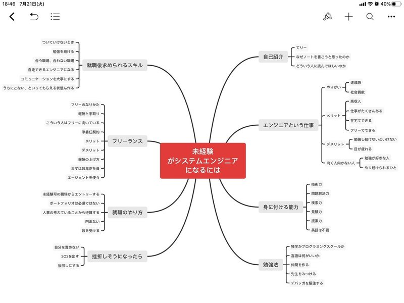 コラム エンジニアのためのマインドマップ てりー ゲーム大好きなフリーランスエンジニア C言語 Php Javascript Html Css Aws Note