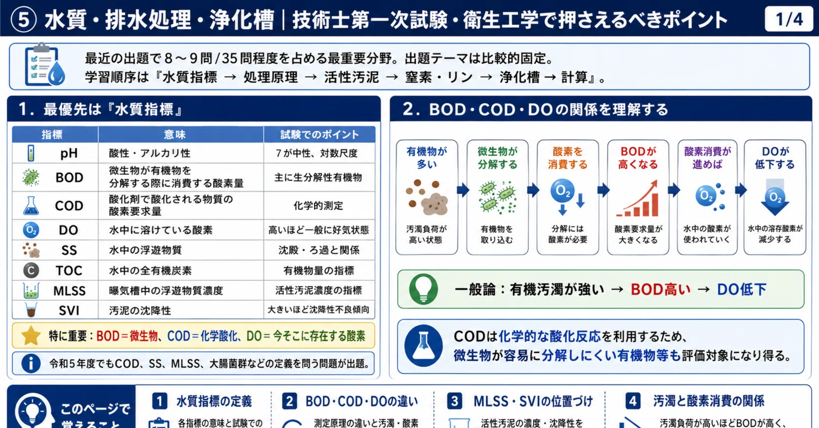 技術士第一次試験・衛生工学｜⑤ 水質・排水処理・浄化槽で押さえる