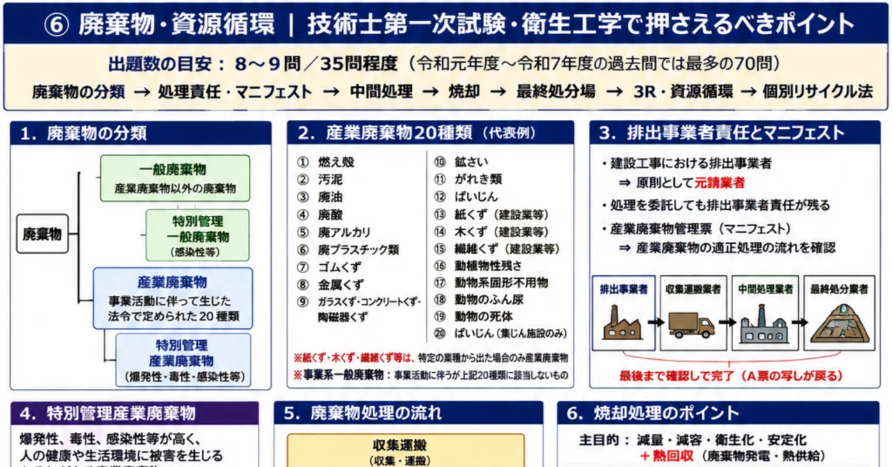 技術士第一次試験・衛生工学｜⑥ 廃棄物・資源循環で押さえるべき
