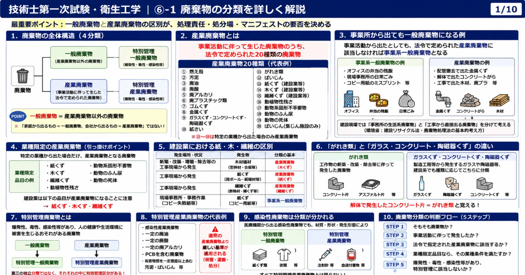 技術士第一次試験・衛生工学｜⑥-1 廃棄物の分類を詳しく解説