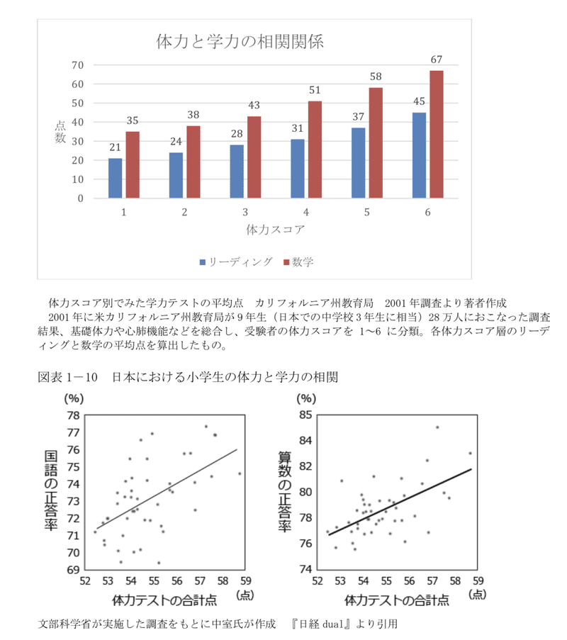 高学歴は勉強しかできない Akira Note