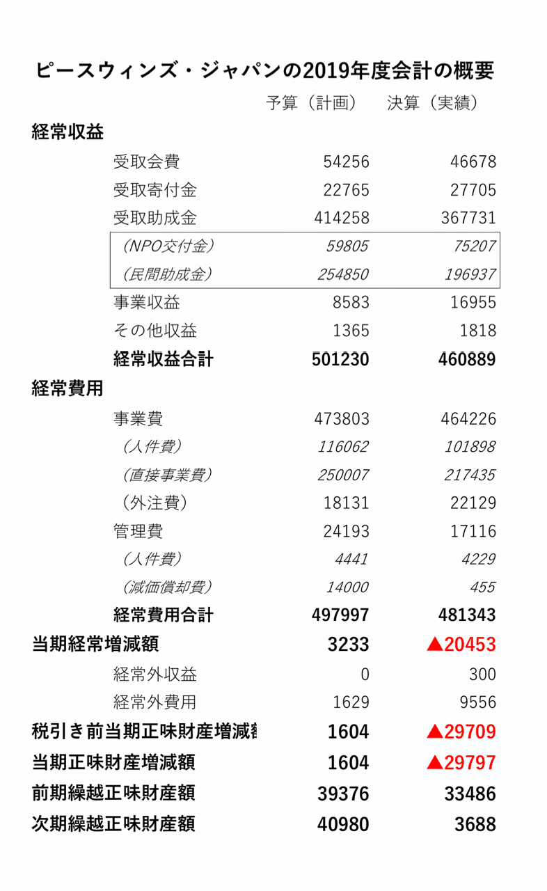 教えて大西さん ピースワンコのこと 緊急援助の減収 ワンコで増収図る ふるさと納税 延長 増発する理由 樫原弘志 Waterside Laboratory Llc Note