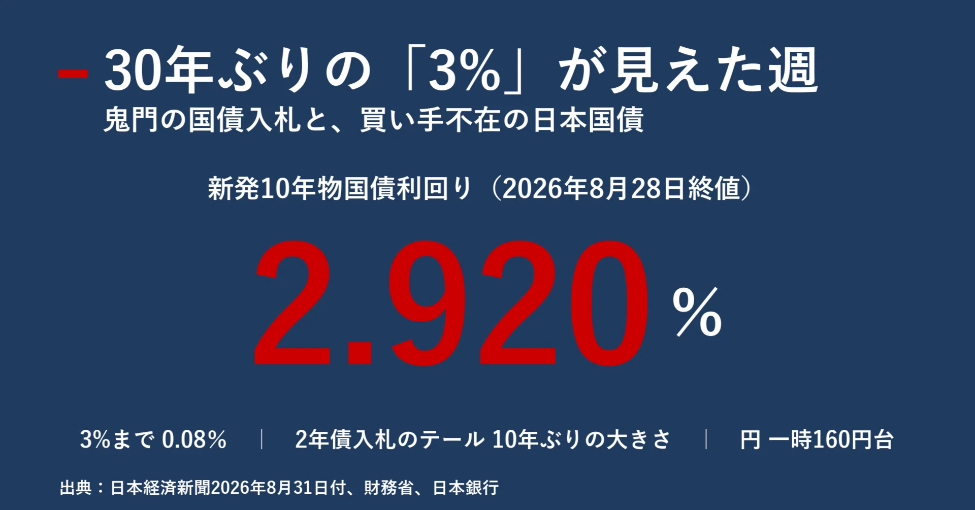 30年ぶりの3%が見えた週 鬼門の国債入札と、買い手不在の日本国債