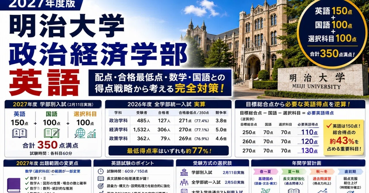 2027年度版】明治大学 政治経済学部 英語｜配点・合格最低点・2027年度