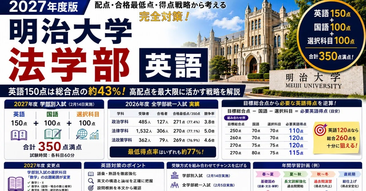 2027年度版】明治大学 法学部 英語｜配点・合格最低点・英語150点を軸
