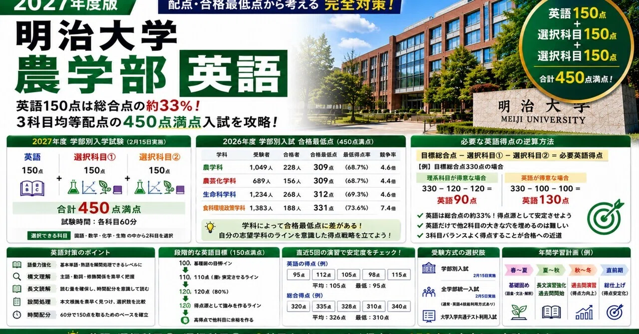 2027年度版】明治大学 農学部 英語｜4学科の合格最低点・英語150点から