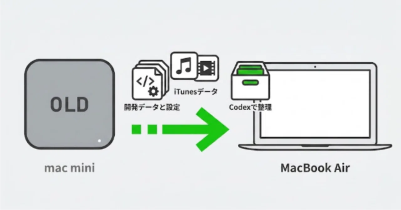 MACページ　　im From M4 Mac mini to M4 MacBook Air: Moving my development