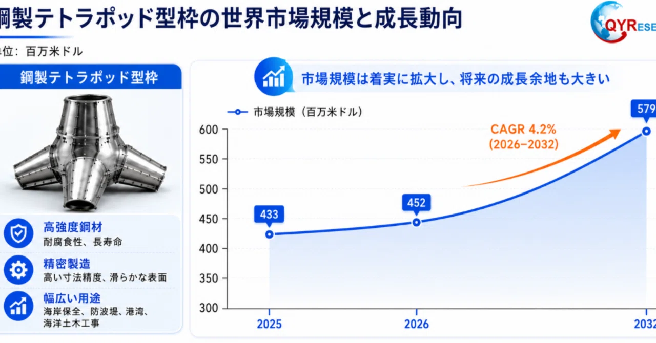 世界の鋼製テトラポッド型枠市場調査レポート 2026–2032｜QYResearch