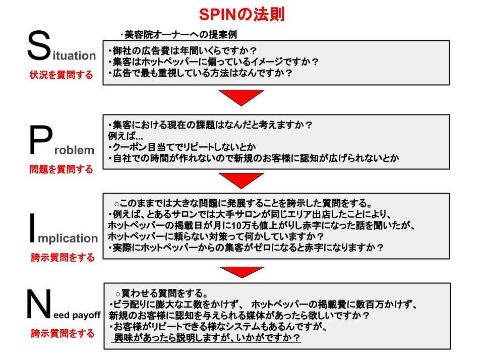 SPINの法則