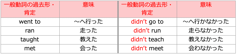 おさらい 一般動詞の過去形 否定文 ほしのや まさる Note
