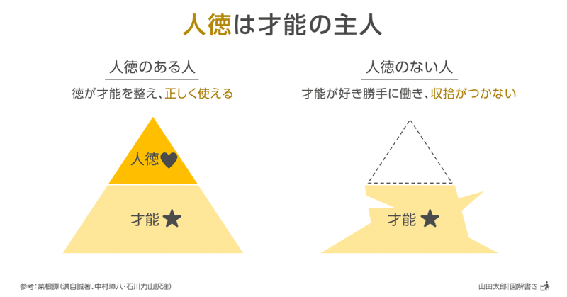 図解880 977 人徳は才能の主人 山田太郎 図解描き note