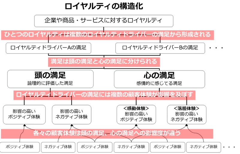第4回 心理ロイヤルティの構造化 その2 Digital Shift Magazine 第4回 心理ロイヤルティの構造化 その2 Digital Shift Magazine
